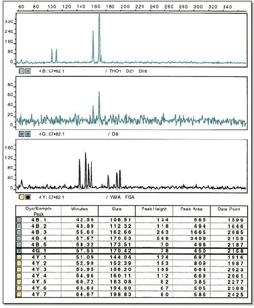 Override of the title DNA profiel