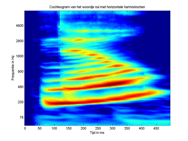 Override of the title Visualisatie van de frequenties van het woordje ?nul? uitgesproken door een vrouw.
